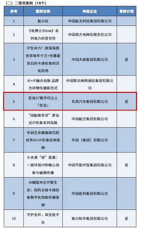 【喜报】东风风行双作斩获国家级荣誉！AIGC创新赋能品牌传播新高度